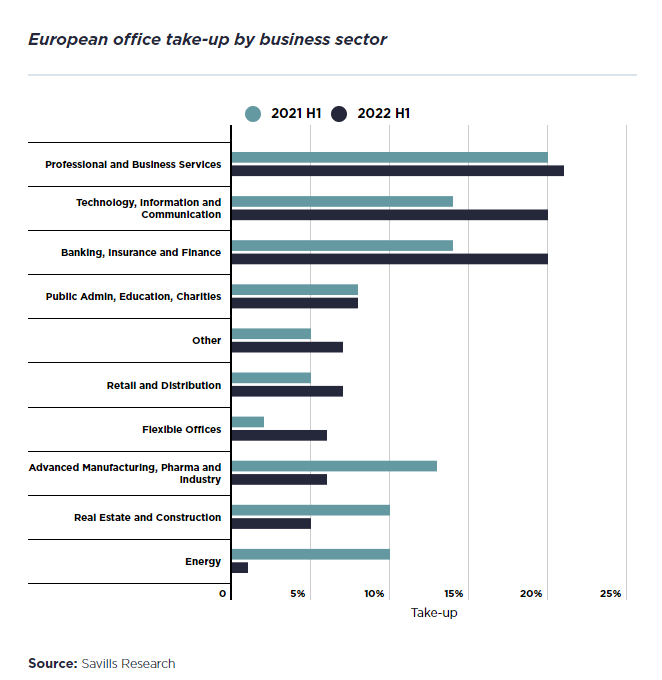 office take-up by sector.png